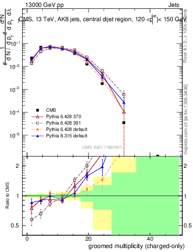 Plot of j.nch.g in 13000 GeV pp collisions