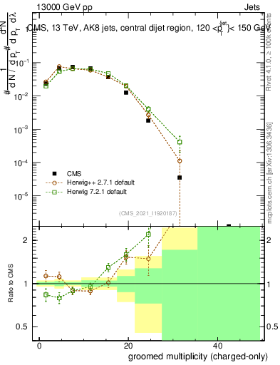 Plot of j.nch.g in 13000 GeV pp collisions