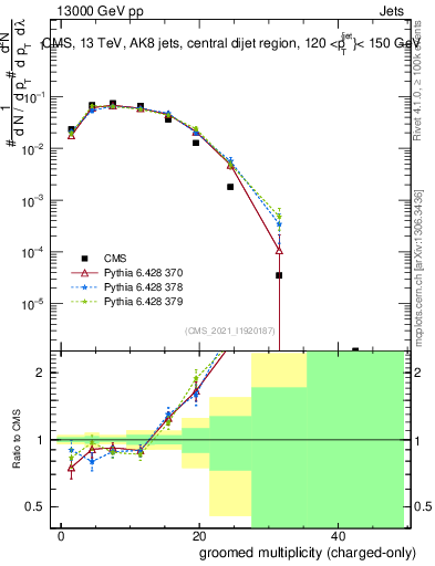 Plot of j.nch.g in 13000 GeV pp collisions