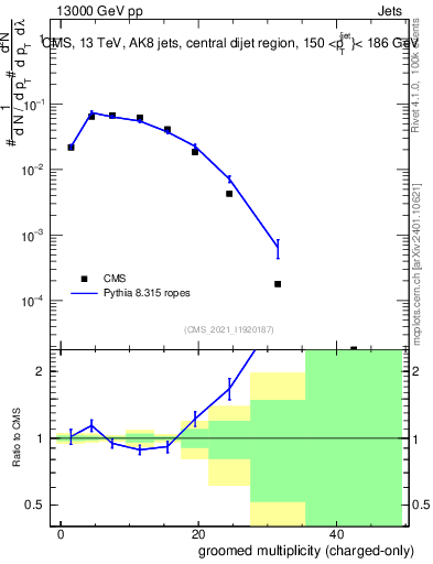 Plot of j.nch.g in 13000 GeV pp collisions