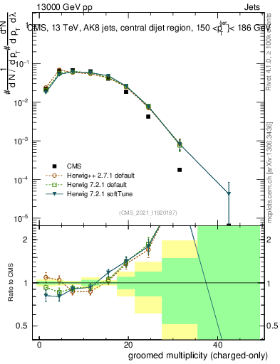 Plot of j.nch.g in 13000 GeV pp collisions