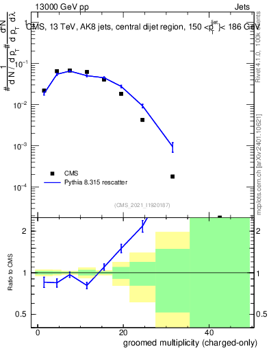 Plot of j.nch.g in 13000 GeV pp collisions