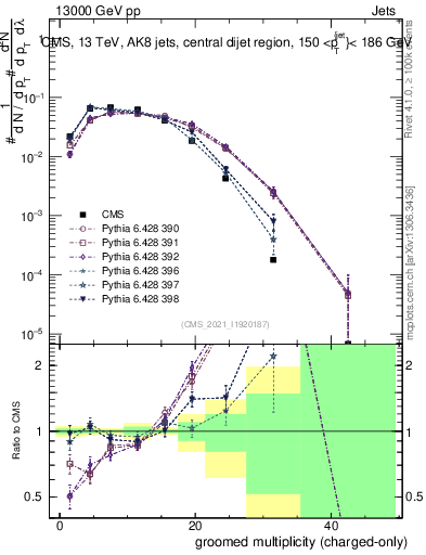 Plot of j.nch.g in 13000 GeV pp collisions