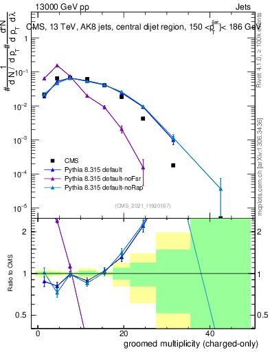 Plot of j.nch.g in 13000 GeV pp collisions