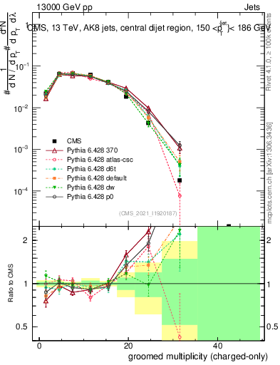 Plot of j.nch.g in 13000 GeV pp collisions
