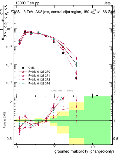 Plot of j.nch.g in 13000 GeV pp collisions