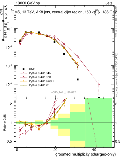 Plot of j.nch.g in 13000 GeV pp collisions