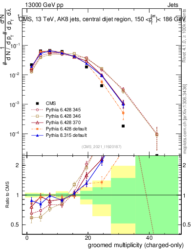 Plot of j.nch.g in 13000 GeV pp collisions