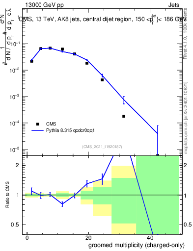 Plot of j.nch.g in 13000 GeV pp collisions
