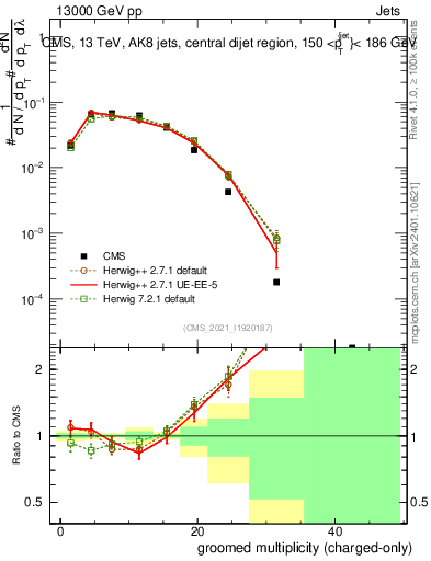 Plot of j.nch.g in 13000 GeV pp collisions