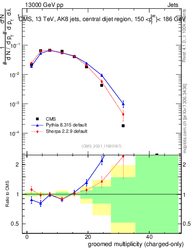 Plot of j.nch.g in 13000 GeV pp collisions