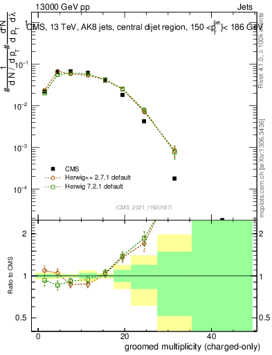 Plot of j.nch.g in 13000 GeV pp collisions