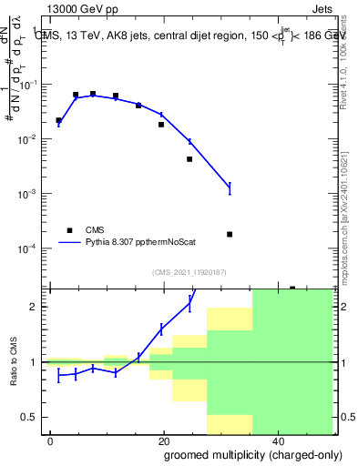 Plot of j.nch.g in 13000 GeV pp collisions