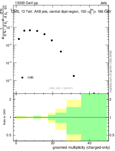 Plot of j.nch.g in 13000 GeV pp collisions