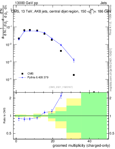 Plot of j.nch.g in 13000 GeV pp collisions