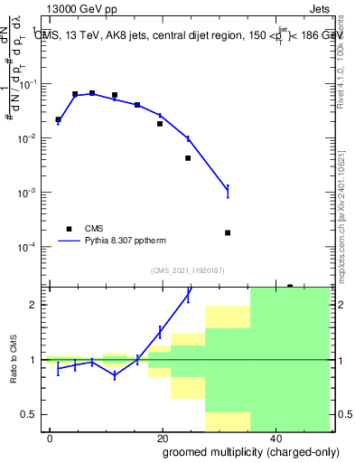 Plot of j.nch.g in 13000 GeV pp collisions