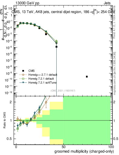 Plot of j.nch.g in 13000 GeV pp collisions