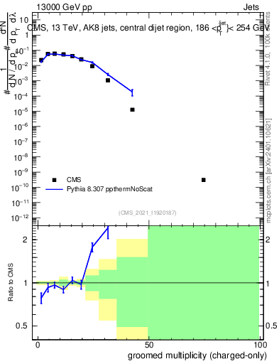 Plot of j.nch.g in 13000 GeV pp collisions
