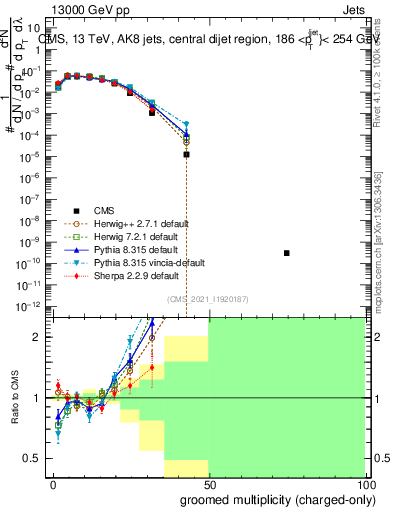 Plot of j.nch.g in 13000 GeV pp collisions