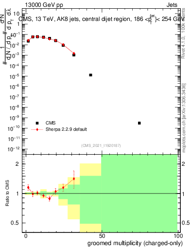 Plot of j.nch.g in 13000 GeV pp collisions