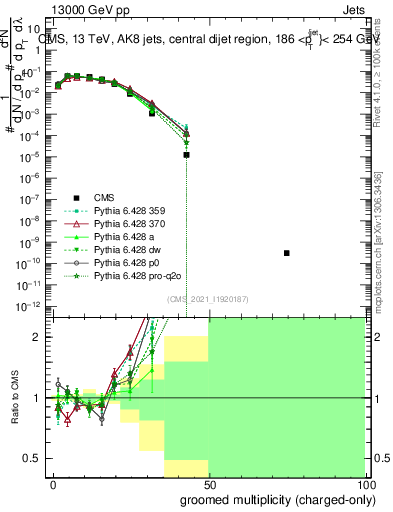 Plot of j.nch.g in 13000 GeV pp collisions