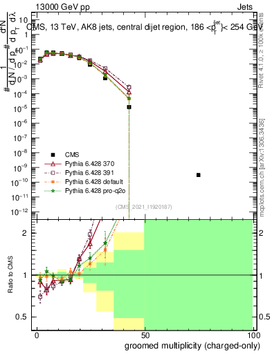 Plot of j.nch.g in 13000 GeV pp collisions