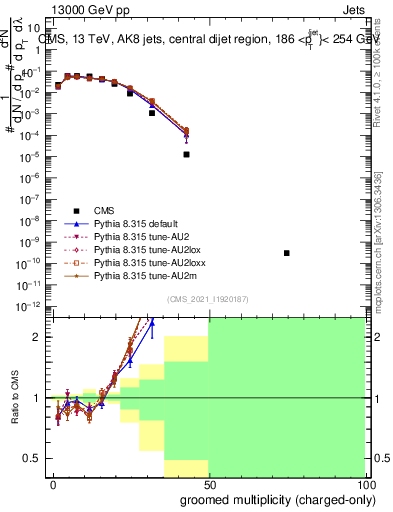 Plot of j.nch.g in 13000 GeV pp collisions
