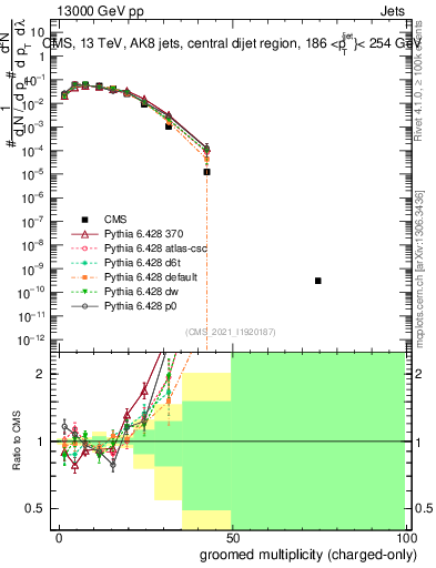 Plot of j.nch.g in 13000 GeV pp collisions