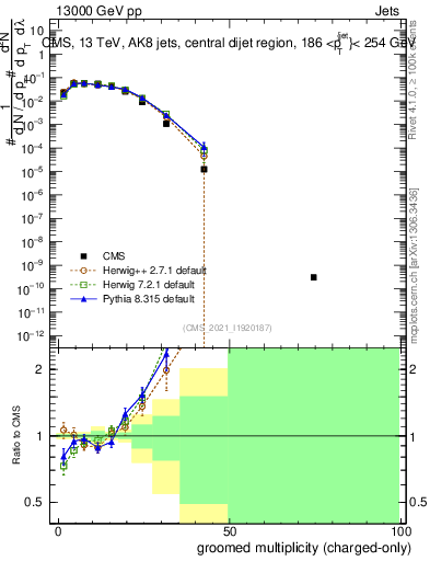 Plot of j.nch.g in 13000 GeV pp collisions