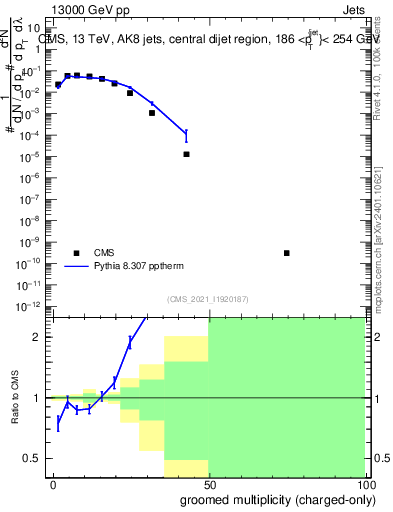 Plot of j.nch.g in 13000 GeV pp collisions