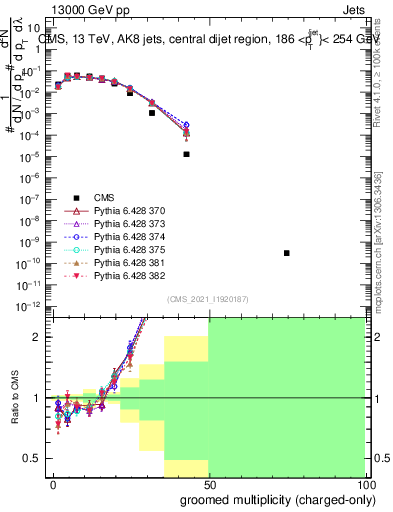 Plot of j.nch.g in 13000 GeV pp collisions