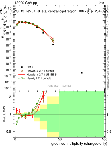 Plot of j.nch.g in 13000 GeV pp collisions