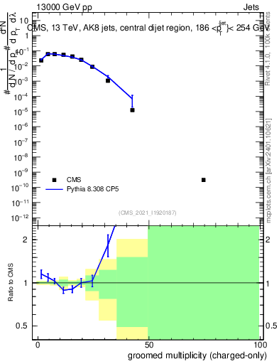 Plot of j.nch.g in 13000 GeV pp collisions