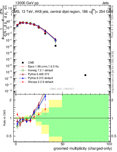 Plot of j.nch.g in 13000 GeV pp collisions