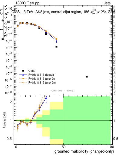 Plot of j.nch.g in 13000 GeV pp collisions