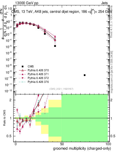 Plot of j.nch.g in 13000 GeV pp collisions