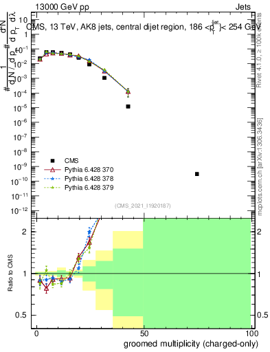 Plot of j.nch.g in 13000 GeV pp collisions