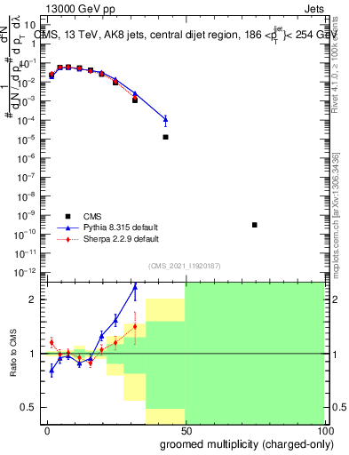 Plot of j.nch.g in 13000 GeV pp collisions