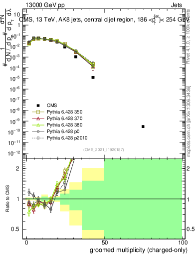 Plot of j.nch.g in 13000 GeV pp collisions
