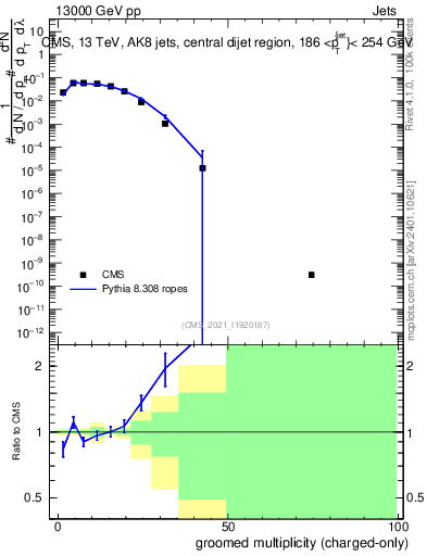 Plot of j.nch.g in 13000 GeV pp collisions