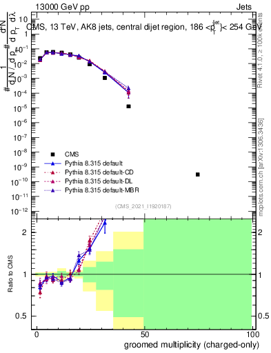 Plot of j.nch.g in 13000 GeV pp collisions