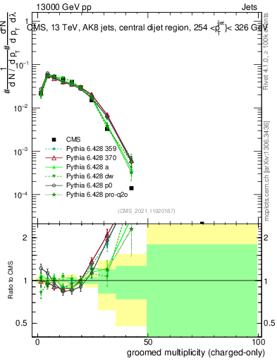 Plot of j.nch.g in 13000 GeV pp collisions