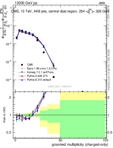 Plot of j.nch.g in 13000 GeV pp collisions