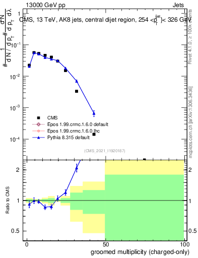 Plot of j.nch.g in 13000 GeV pp collisions