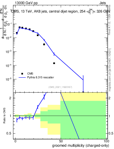 Plot of j.nch.g in 13000 GeV pp collisions