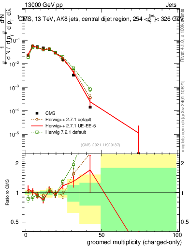 Plot of j.nch.g in 13000 GeV pp collisions