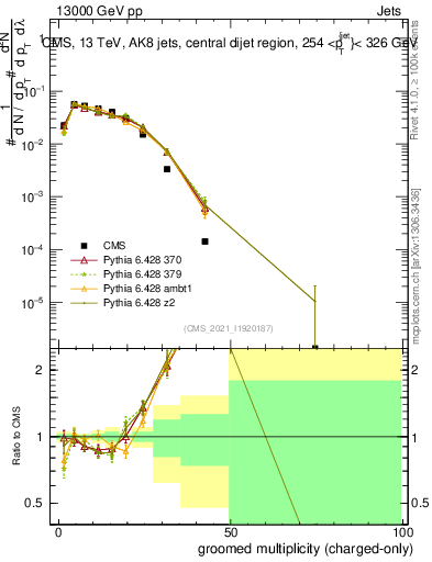 Plot of j.nch.g in 13000 GeV pp collisions