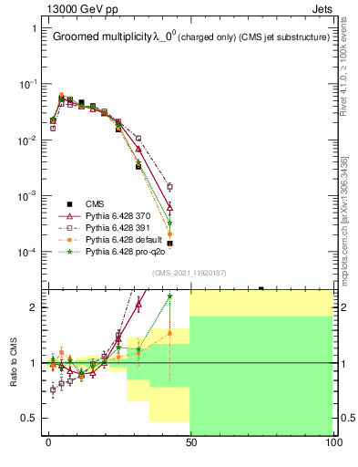 Plot of j.nch.g in 13000 GeV pp collisions