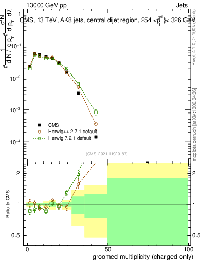 Plot of j.nch.g in 13000 GeV pp collisions