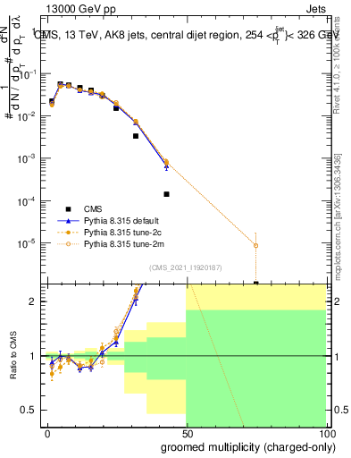 Plot of j.nch.g in 13000 GeV pp collisions
